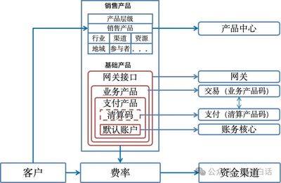 組件裝配與支付產(chǎn)品工廠 賦能銷售業(yè)務的新模式